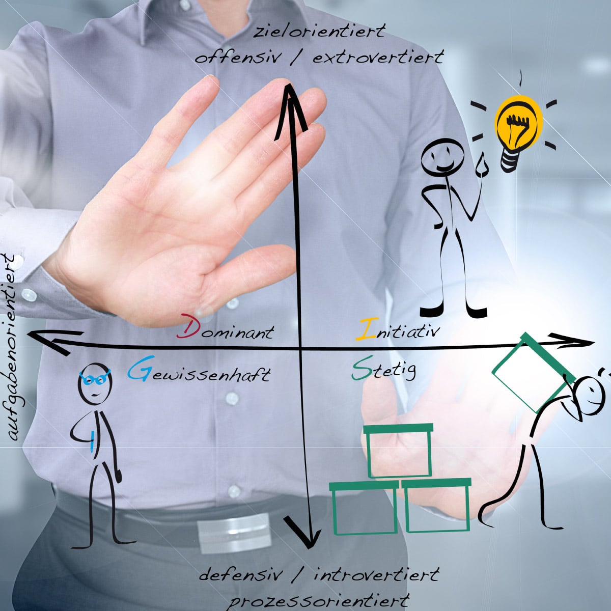 Persönlichkeitsanalyse mit dem DISG Modell